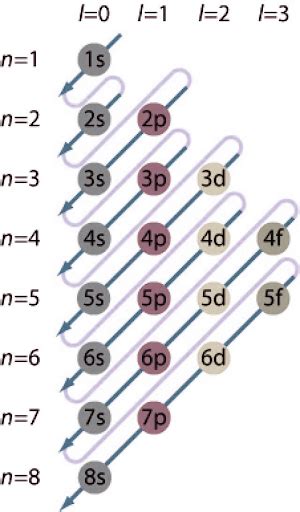 electron configuration calculator|Electron Configuration Calculator: Determine Electron Arrangements.